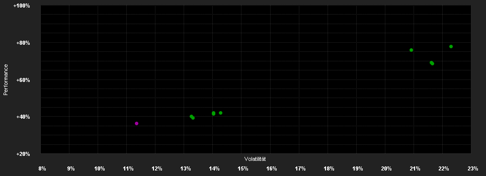 Chart for GoldInvest Plus Fund Klasse Vienna Life