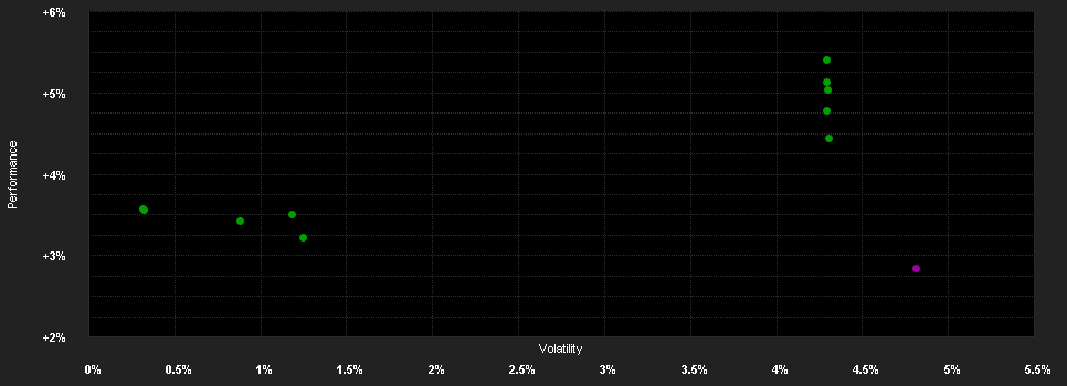 Chart for DPAM B Bonds Eur Government - Klasse F