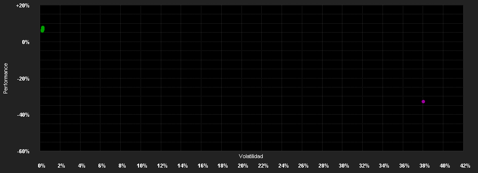 Chart for Biggeorge 4. Ingatlanfejlesztő Ingatlanbefektető Alap