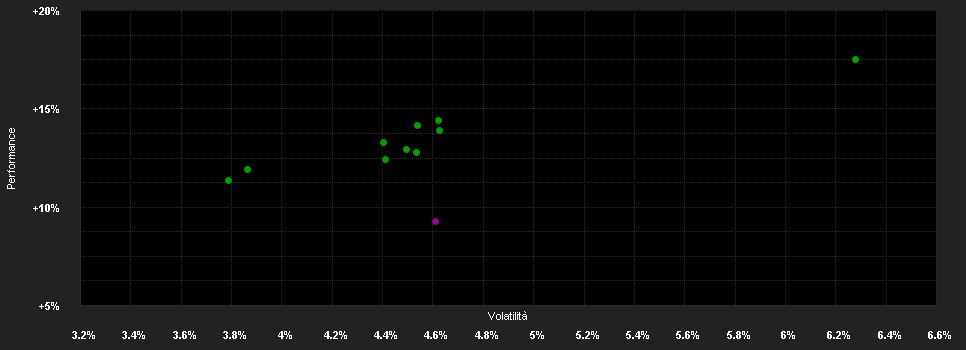 Chart for Russell Investments Multi-Asset 50 Fund A USD