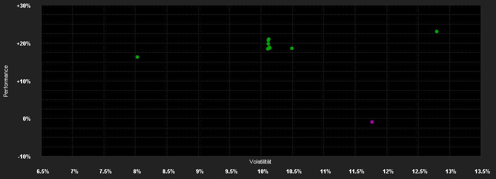 Chart for Candriam Equities L Europe Innovation, I - Capitalisation