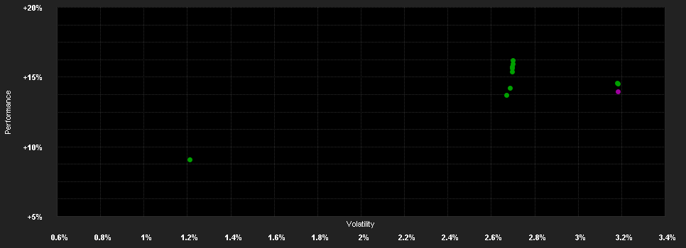 Chart for UBS (Lux) Financial Bond Fund QAH USD