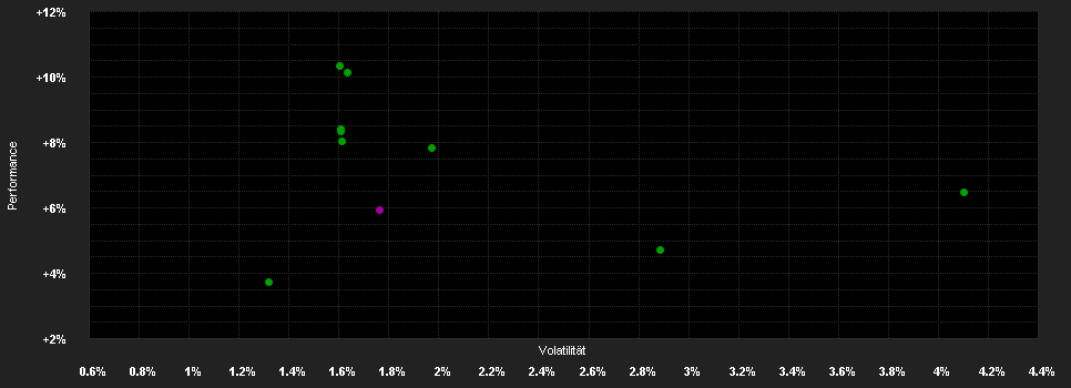 Chart for HANSApost Eurorent