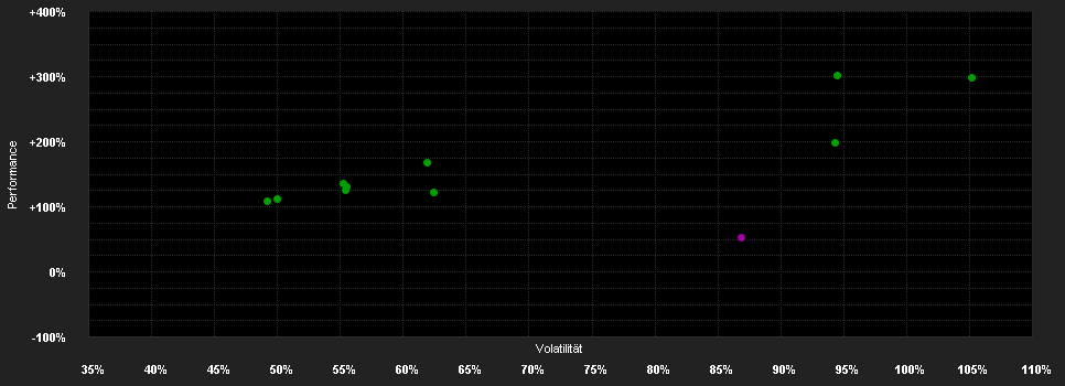 Chart for CoinShares Physical Staked Tezos