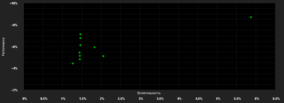 Chart for DPAM L Bonds Government Global - E