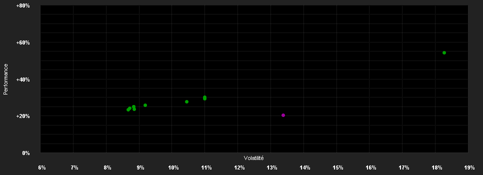 Chart for Vanguard Emerging Markets Stock Index Fund - Institutional Plus EUR Acc