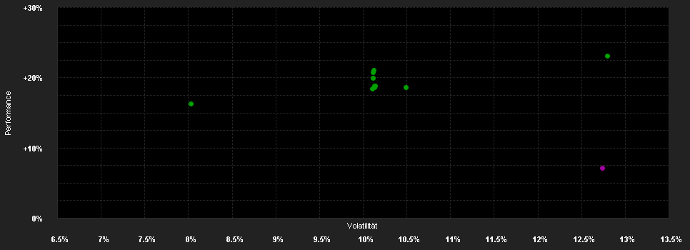 Chart for abrdn SICAV II - European Smaller Companies Fund, A Acc GBP Shares