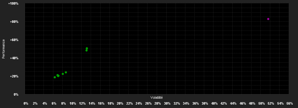 Chart for Superfund Black Blockchain Fund Class EUR