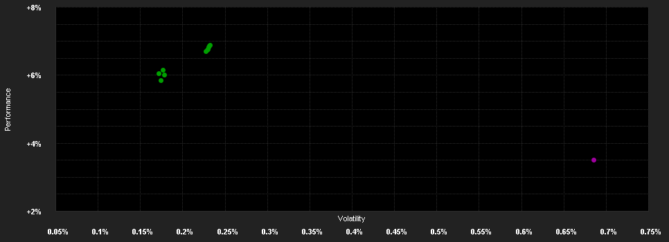 Chart for DPAM B Bonds EUR Quality Sh. Term B EUR