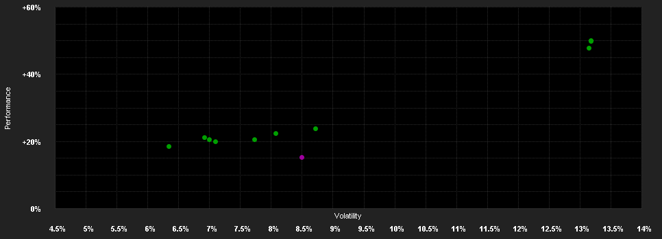 Chart for DPAM B Active Strategy B EUR