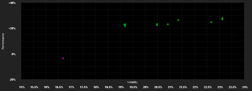 Chart for abrdn SICAV I - Japanese Smaller Companies Sustainable Equity Fund, A Acc GBP Shares