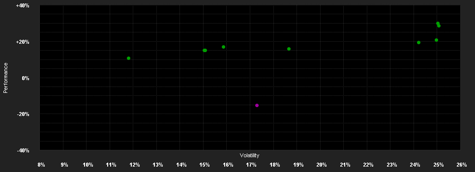 Chart for abrdn SICAV I - Future Minerals Fund A Acc USD