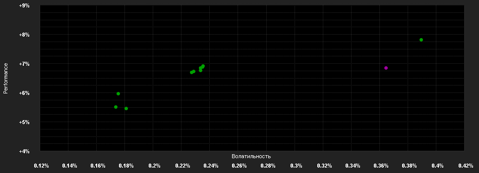 Chart for UBAM-Dynamic US Dollar Bd.I USD