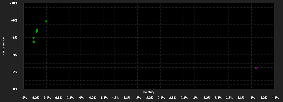 Chart for New Capital Wealthy Nations Bd.O EUR