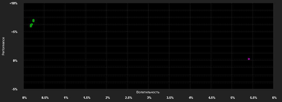 Chart for Russell Investments Global Credit Fund C