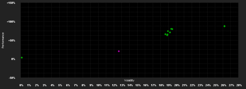 Chart for abrdn S.I-Gl.Mid-Cap Eq.Fd.X Acc GBP