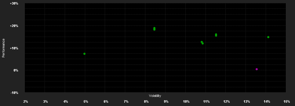 Chart for Franklin Templeton Investment Funds Franklin Global Real Estate Fund Klasse N (acc) EUR-H1