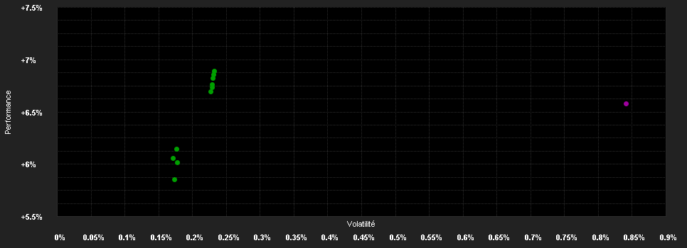 Chart for abrdn SICAV I - Short Dated Enhanced Income Fund, Z Acc USD