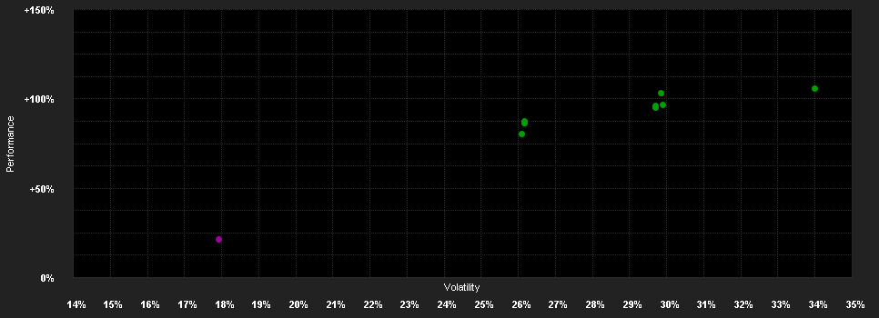 Chart for Artificial Intelligence Technology Fund P