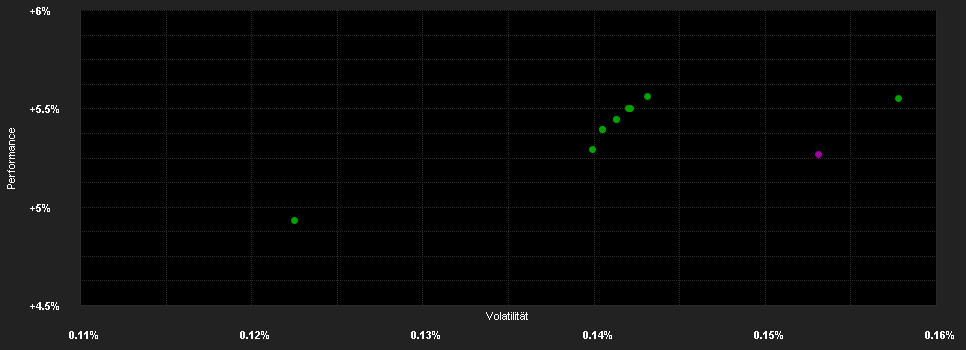 Chart for abrdn Liquidity Fund (Lux) - US Dollar Fund, K-2 Acc USD Shares