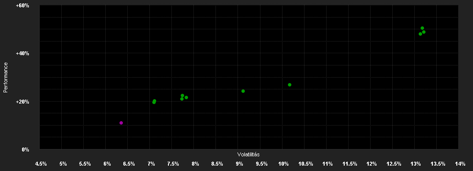 Chart for DP PATRIMONIAL - Sustainable Medium A