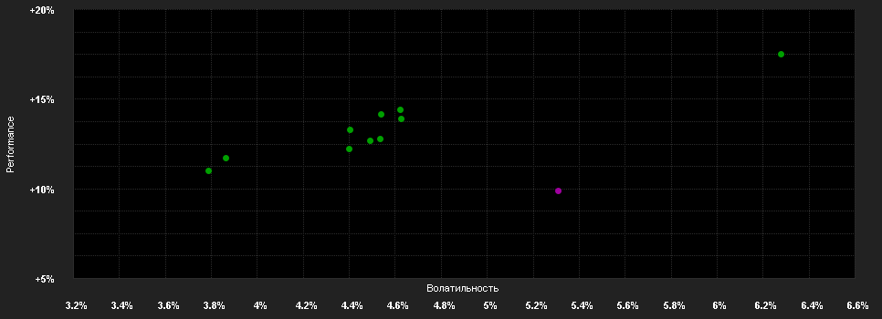 Chart for DPAM B Balanced Low Strategy F EUR