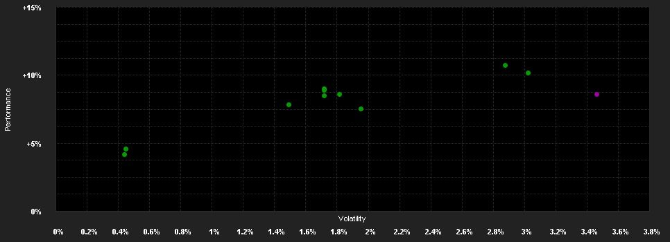 Chart for DekaStruktur: ErtragPlus