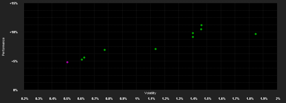 Chart for Deka-RentSpezial HighYield 9/2025