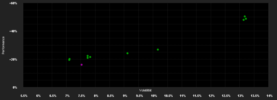 Chart for DekaStruktur: V Chance