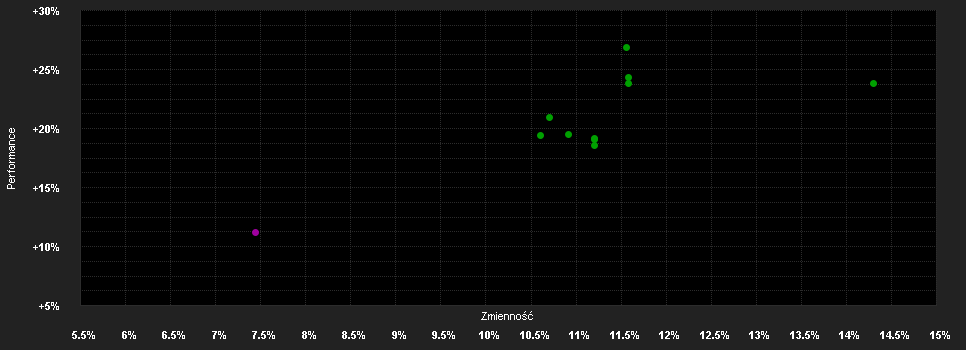 Chart for OLZ Equity Switzerland Small & Mid Cap Optimized ESG C