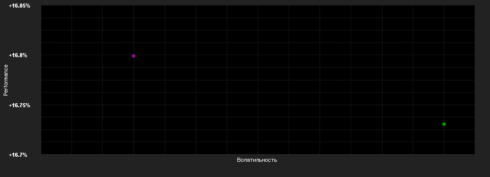 Chart for AZ Allocation - Turkey B-AZ FUND (ACC)