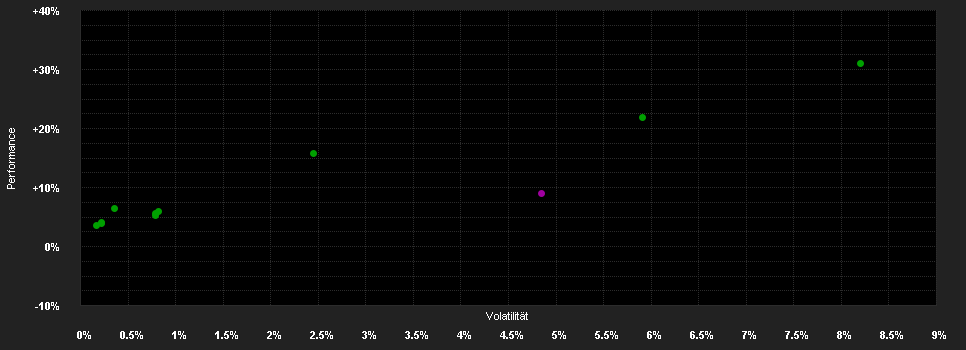 Chart for Dorval Global Allocation I EUR