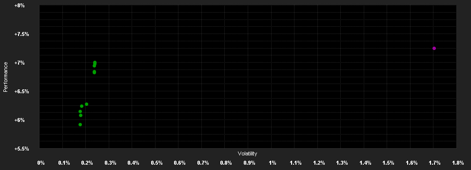 Chart for CB Accent Lux Multi Income B EUR