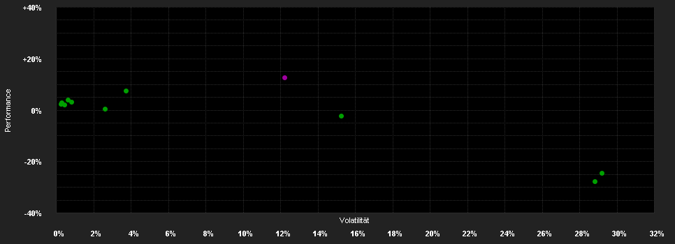 Chart for AXA Immoselect Dis EUR