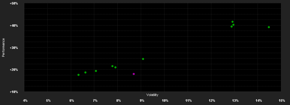 Chart for ACATIS Value Performer