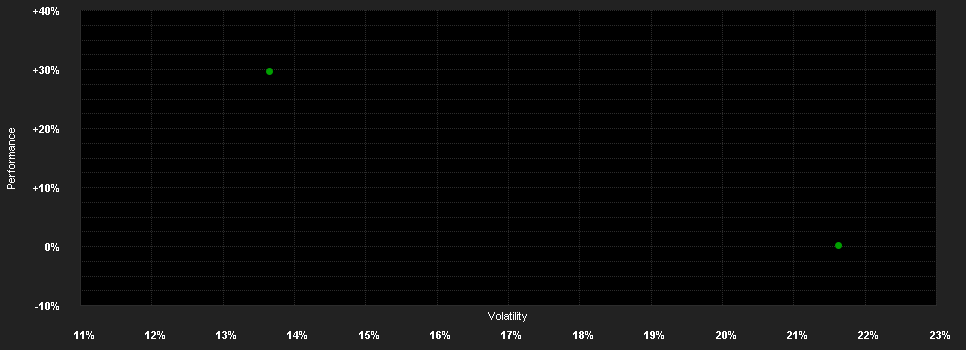 Chart for iShares Gold Trust