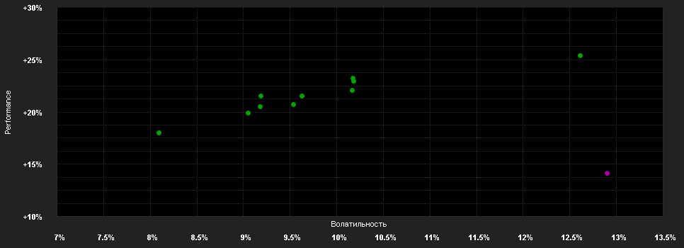 Chart for abrdn SICAV II - European Smaller Companies Fund, B Acc GBP Shares