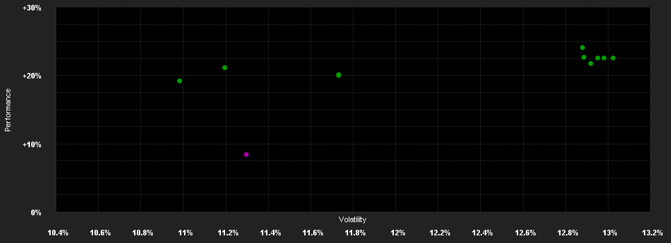 Chart for AB SICAV I Eurozone Equity Pf.AR EUR