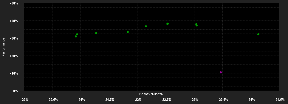 Chart for abrdn S.I-Ch.A-S.Sust.Equ.Fd.X Acc EUR H