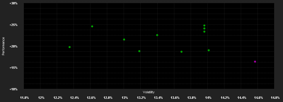 Chart for Barings Eastern Europe Fund - Class A USD Inc