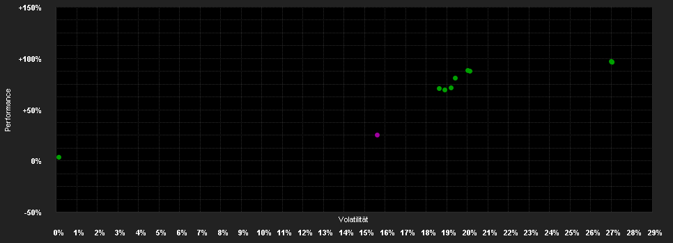 Chart for DPAM B Equities NewGems Sustainable - Klasse W