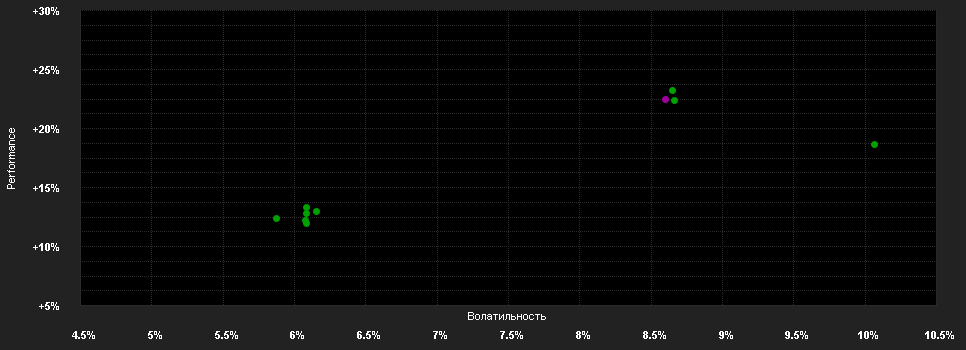 Chart for Capital Gr.Am.Bal.Fd.(LUX)Zgd EUR