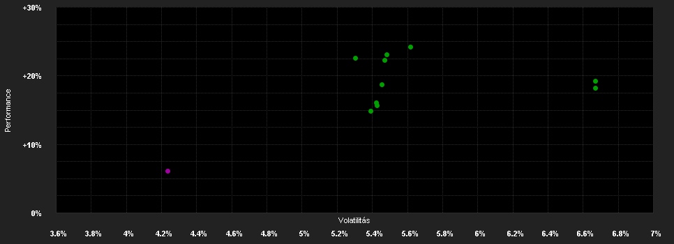 Chart for Deka-EM Bond TF