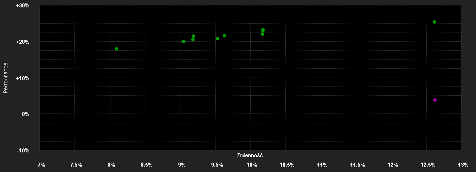 Chart for Dorval Manageurs Europe I EUR