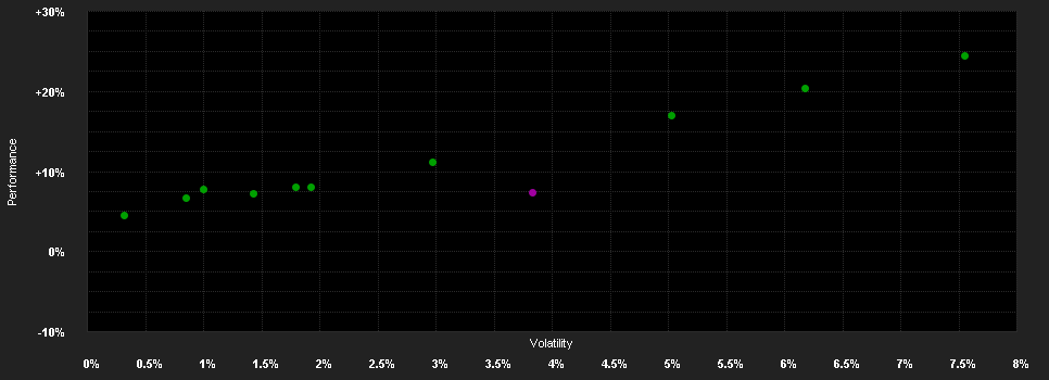 Chart for DP PATRIMONIAL - Sustainable Low - D2