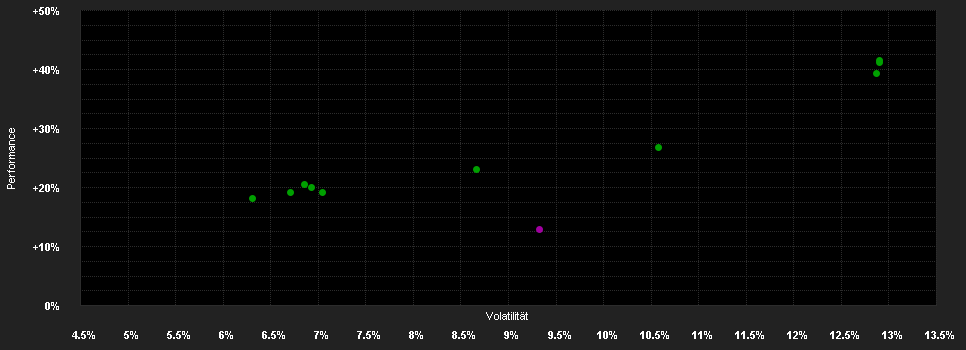 Chart for F.Diversified Dynam.Fd.A-H1 SEK