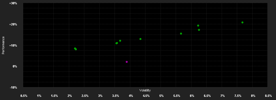 Chart for Franklin Templeton Investment Funds Franklin Diversified Conservative Fund Klasse A (Ydis) EUR