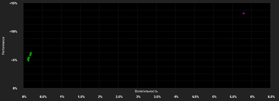 Chart for AMUNDI FUNDS US SHORT TERM BOND - M2 EUR