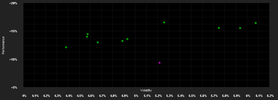 Chart for DPAM B Balanced Low Strategy A EUR