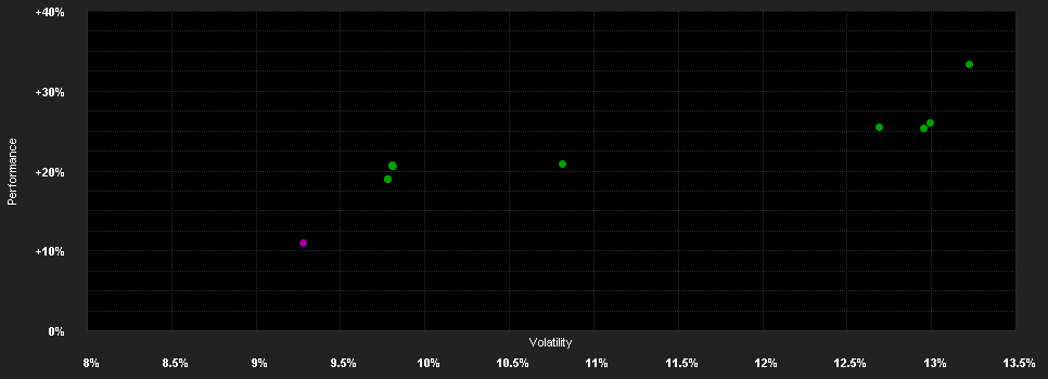 Chart for Trojan Income (Ireland) O USD